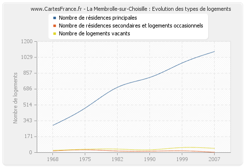 La Membrolle-sur-Choisille : Evolution des types de logements